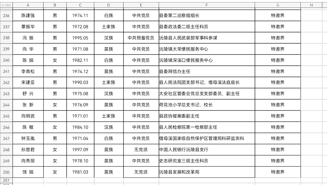 沅陵县第十四届政协委员建议人选公示