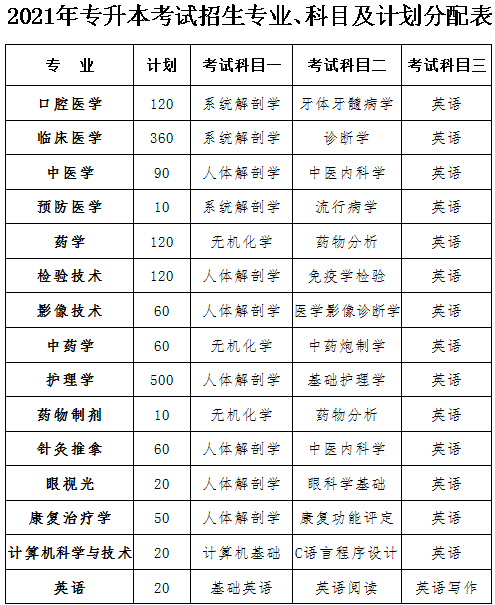 2021年长沙医学院"专升本"实施新政策