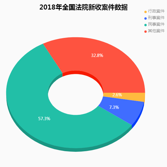 民事案件大约1400万件左右,占各类案件的50%以上