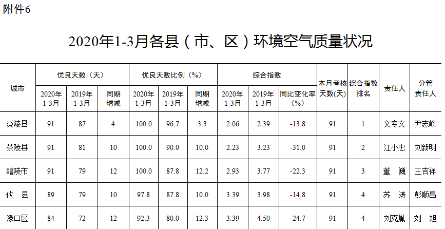 天更蓝了!今年一季度株洲空气质量优良率超九成