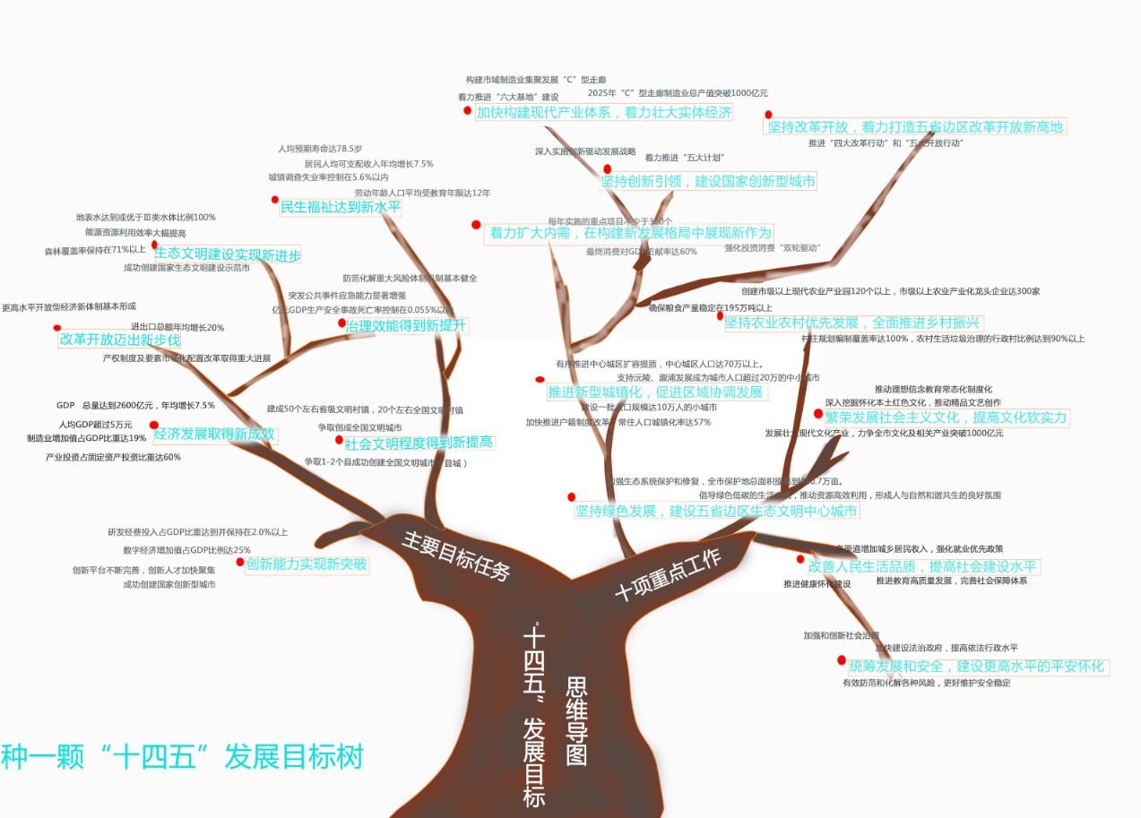 思维导图▏种一棵怀化十四五发展目标树