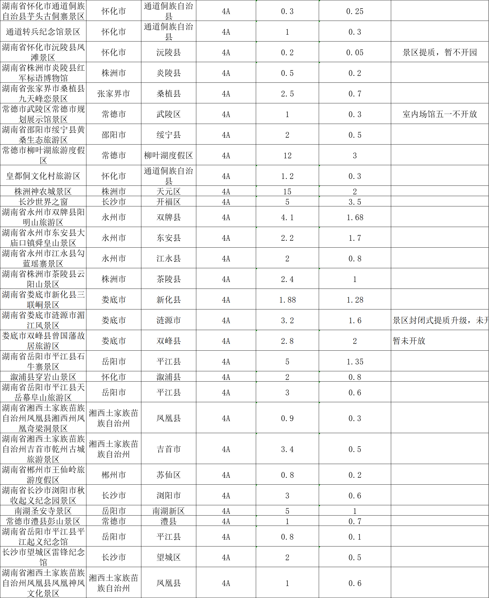 国家标准(gb/t17775-2003)的相关规定,将湖南省4a级以上旅游景区游客