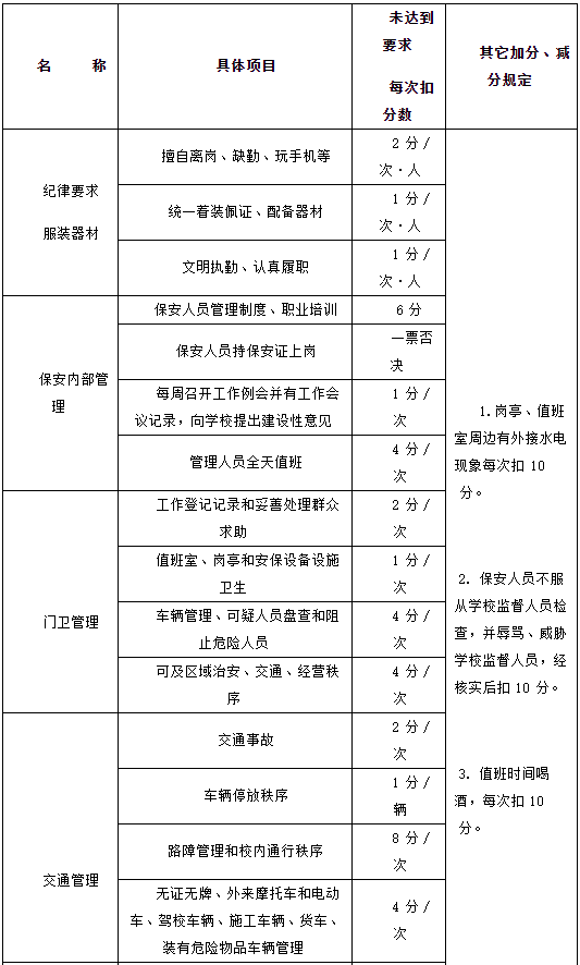 安保公司考核评分细则