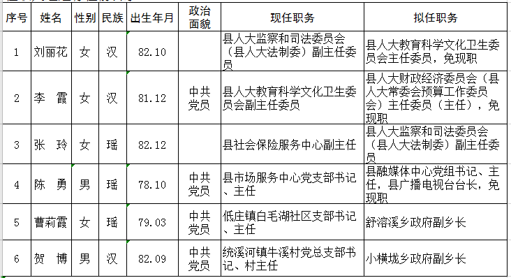 溆浦县县委管理干部任前公示公告