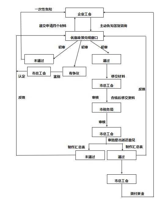 小微企业工会经费返还工作流程图吉首市小微企业工会经费返还申请表