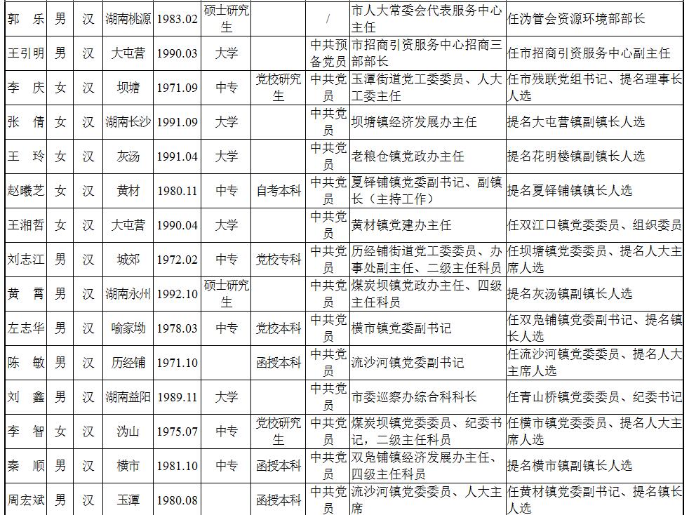 中共宁乡市委组织部干部任前公示公告