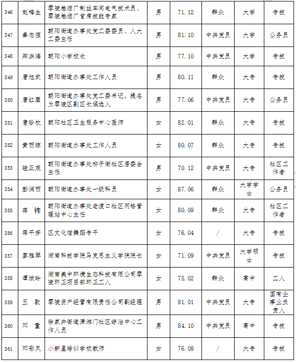 零陵区第十一届人大代表建议人选公示公告