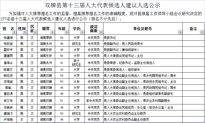 双牌县第十三届人大代表候选人建议人选公示