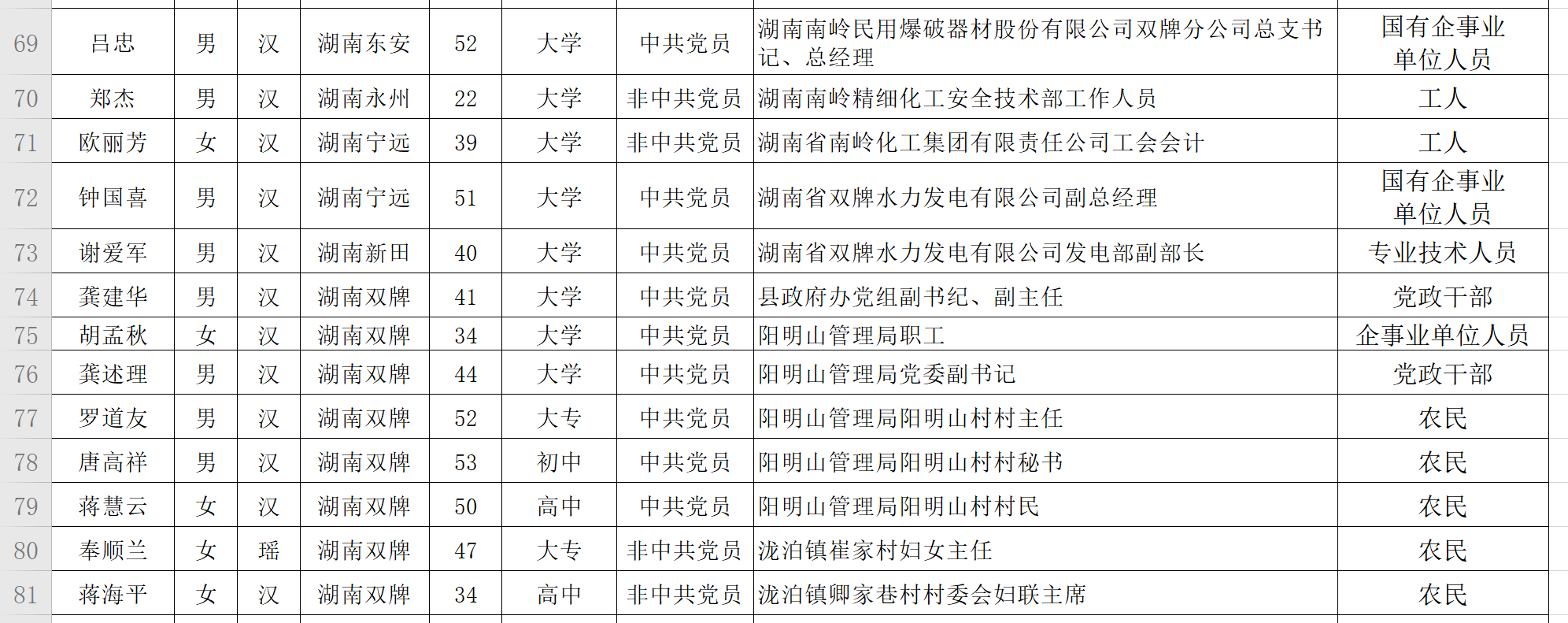 双牌县第十三届人大代表候选人建议人选公示