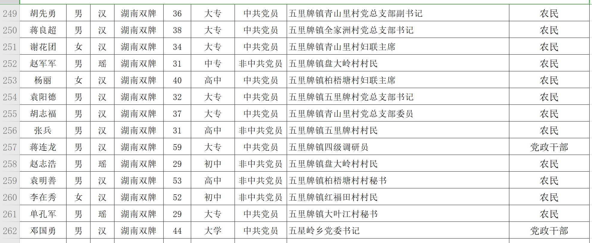 双牌县第十三届人大代表候选人建议人选公示