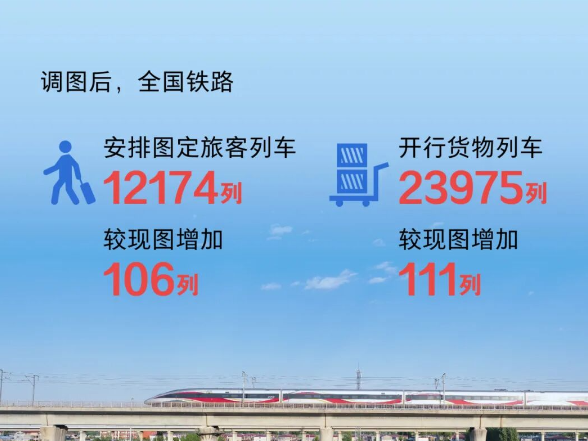 全国铁路7月1日起实行新的列车运行图