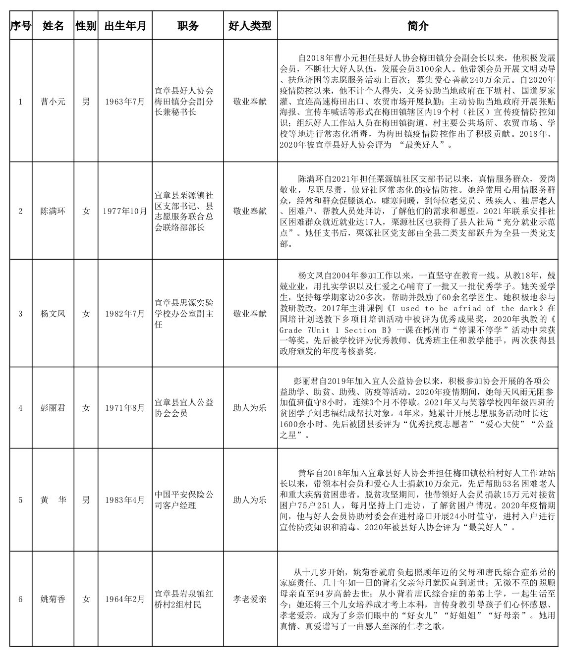 副本2022年三季度上榜“宜章好人”公示名单(1).jpg