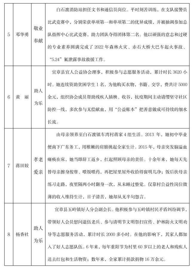 上榜2025年度“宜章好人”候选人公示名单_page_3(1).jpeg