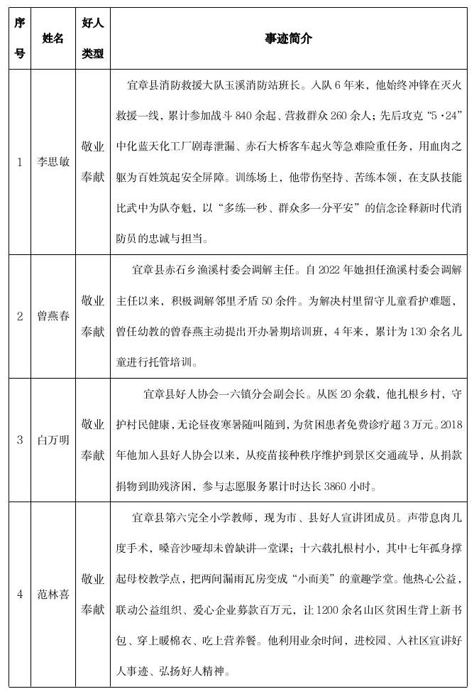上榜2025年度“宜章好人”候选人公示名单(1).jpg
