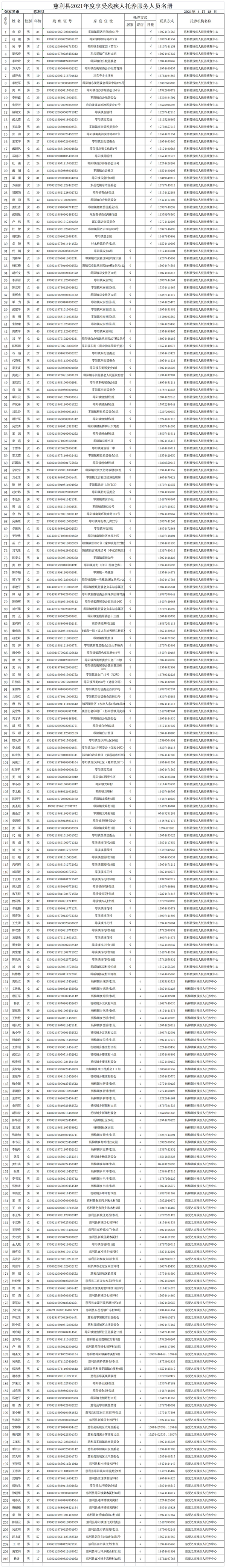 1慈利县2021年享受残疾人居家托养服务人员名册(1)(1).jpg