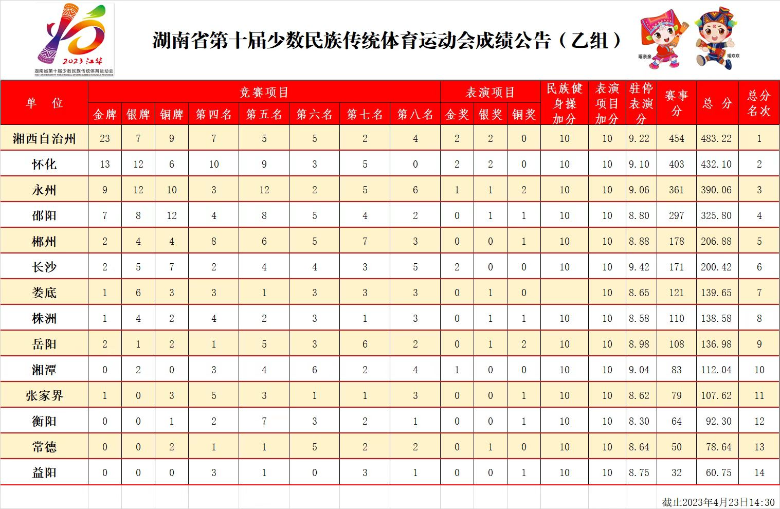 4月23日上午——湖南省第十届少数民族传统体育运动会成绩公告（乙组）