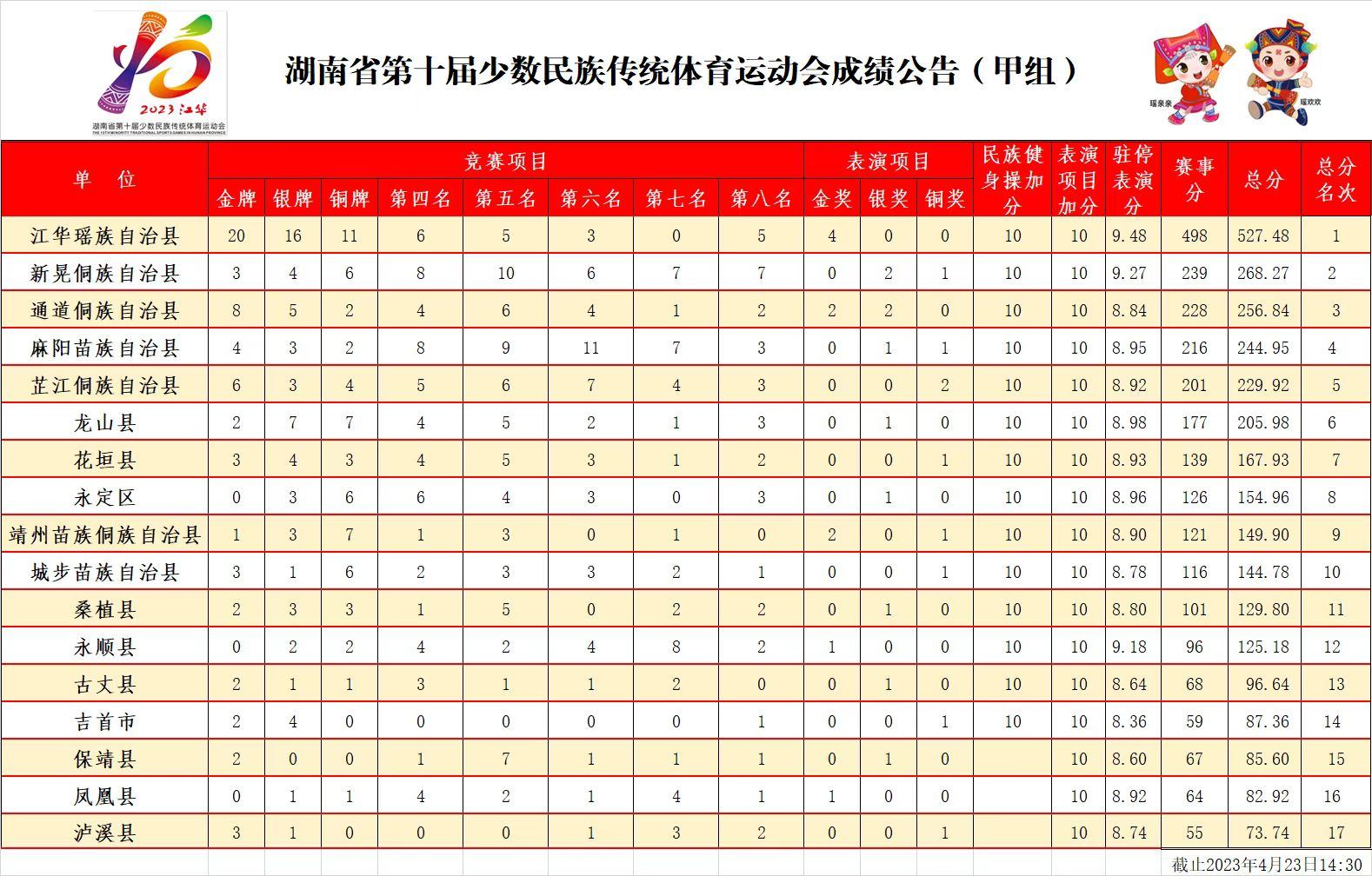 4月23日上午——湖南省第十届少数民族传统体育运动会成绩公告（甲组）