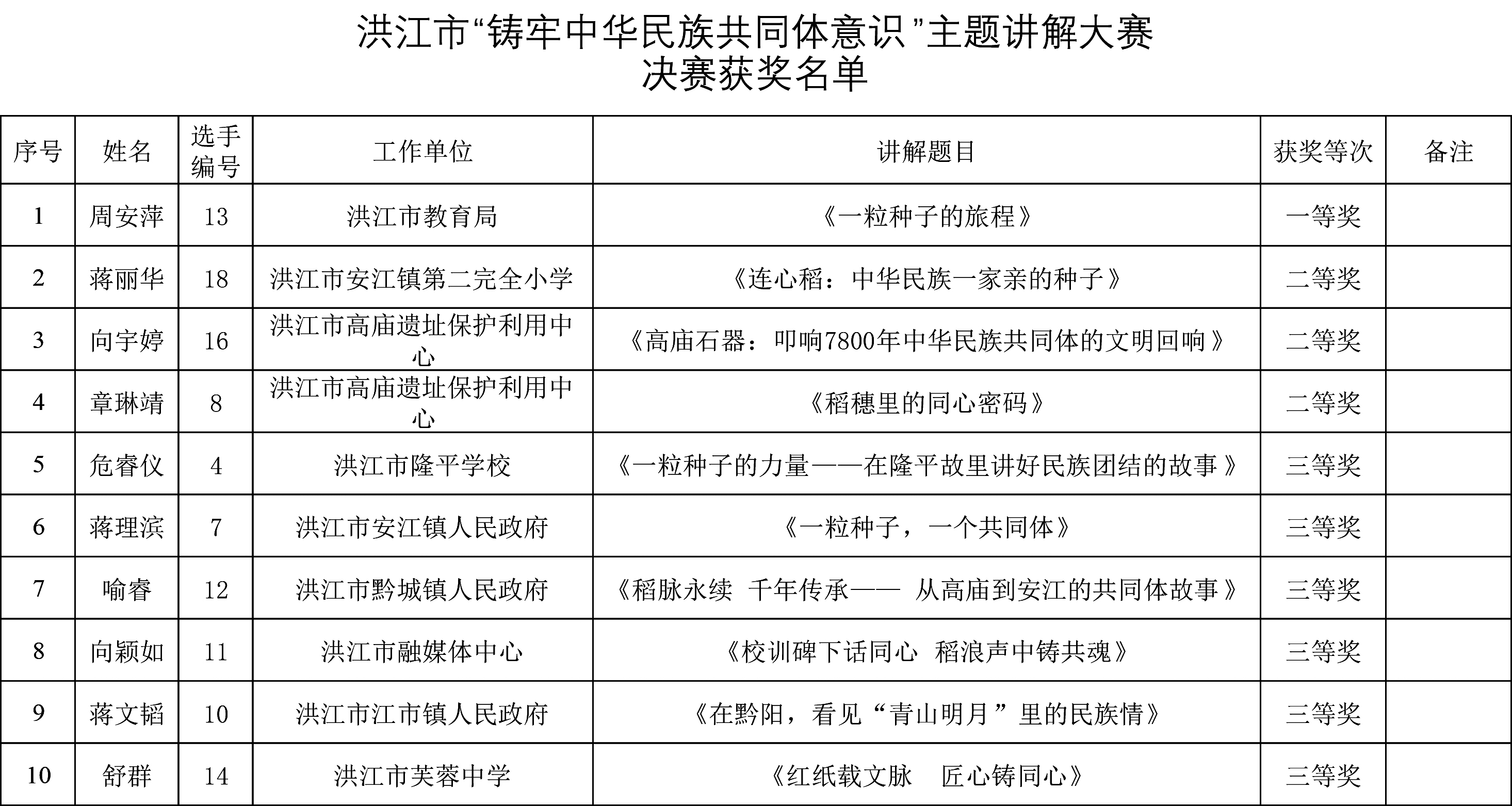 洪江市“铸牢中华民族共同体意识”主题讲解大赛决赛获奖名单.jpg
