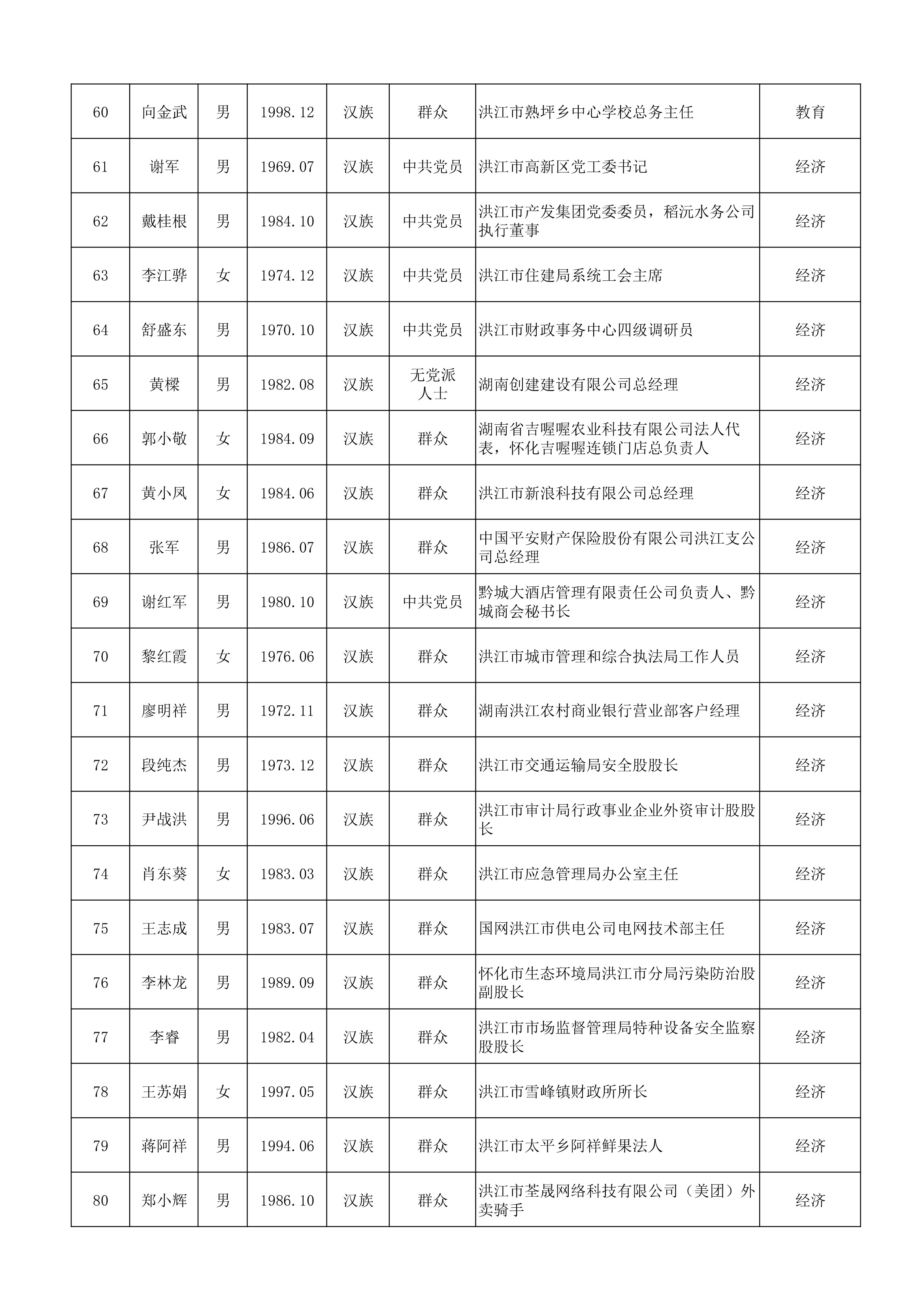 20260915政协洪江市第七届委员会委员建议人选公示公告-4.jpg