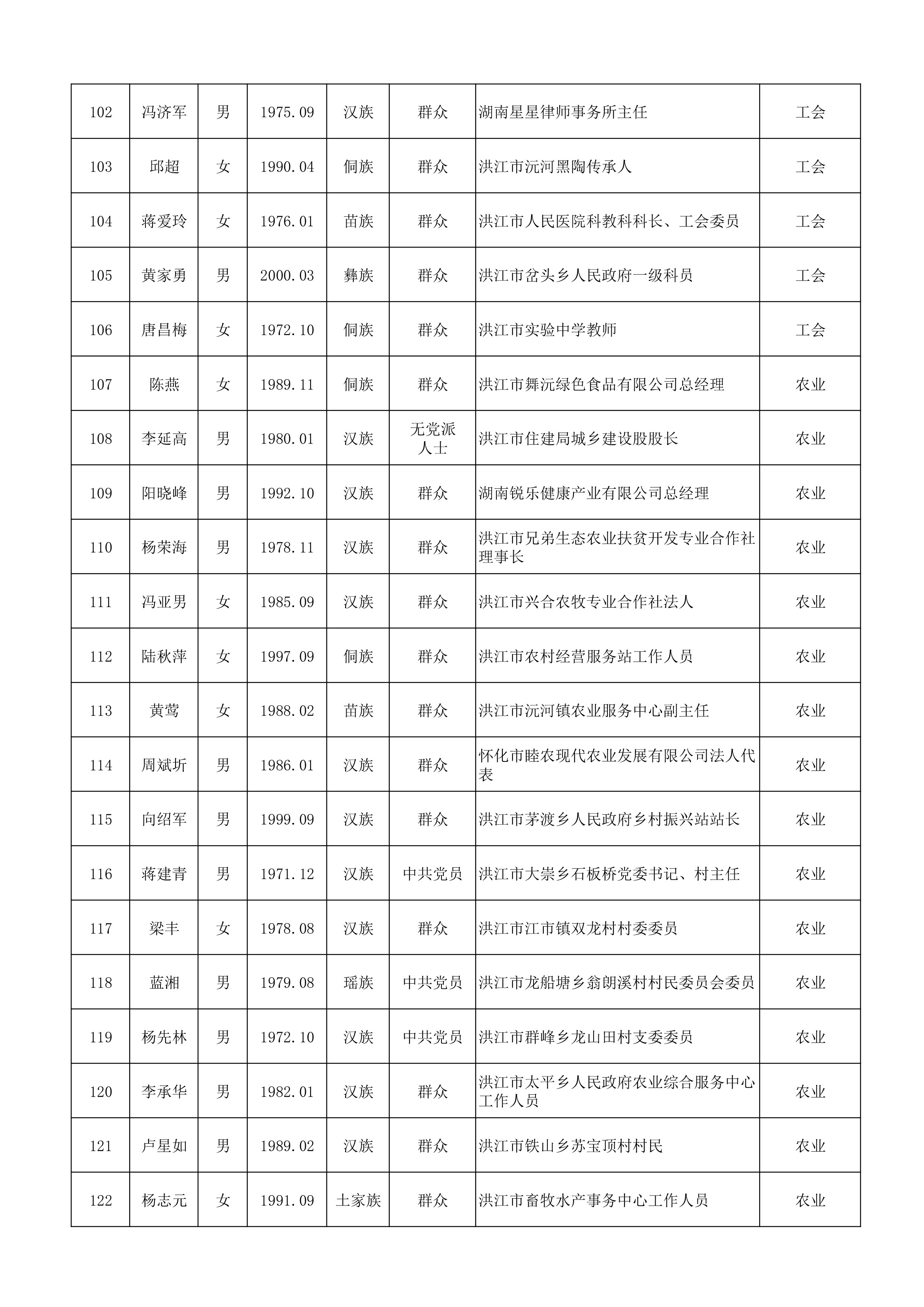 20260915政协洪江市第七届委员会委员建议人选公示公告-6.jpg