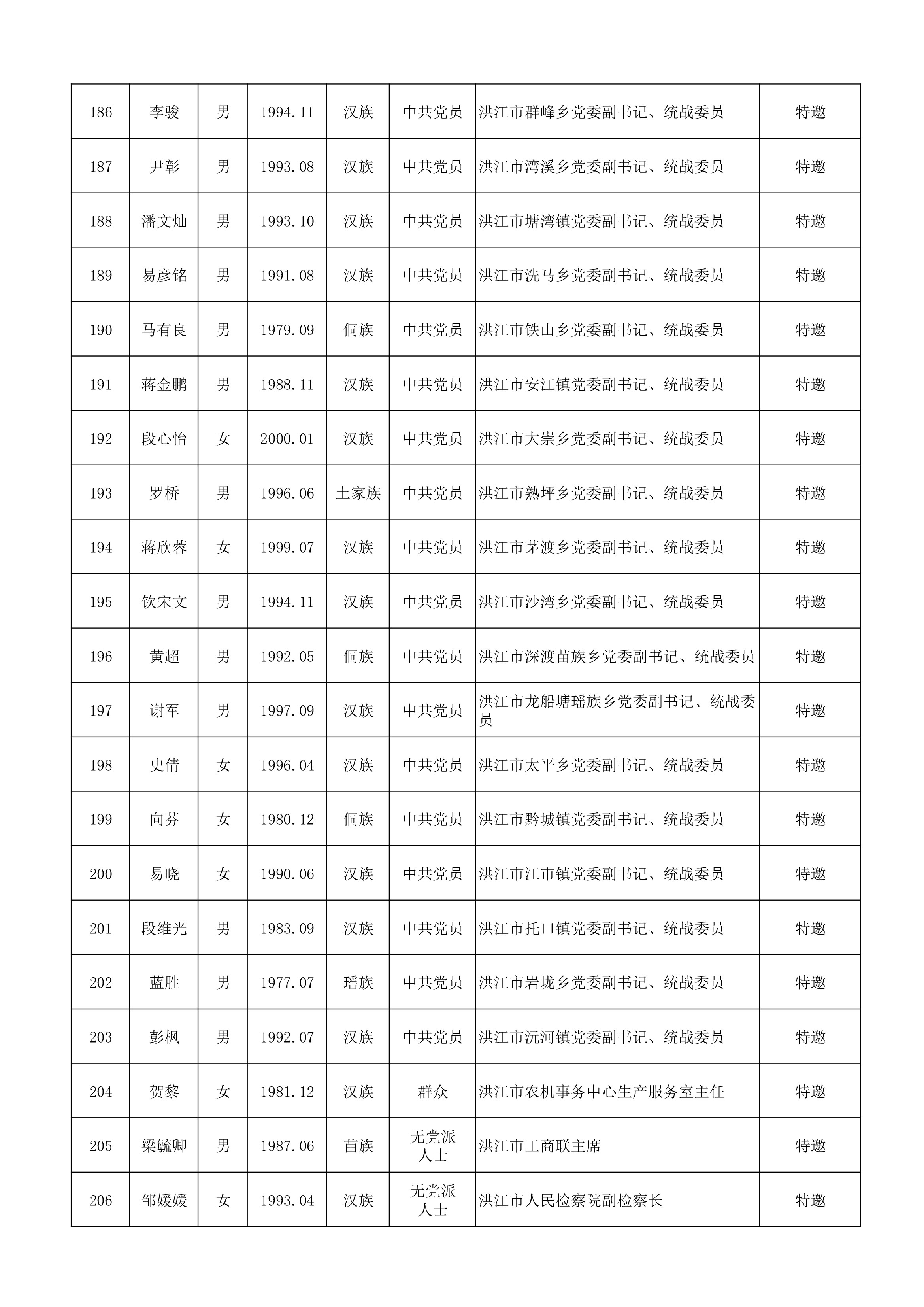 20260915政协洪江市第七届委员会委员建议人选公示公告-10.jpg