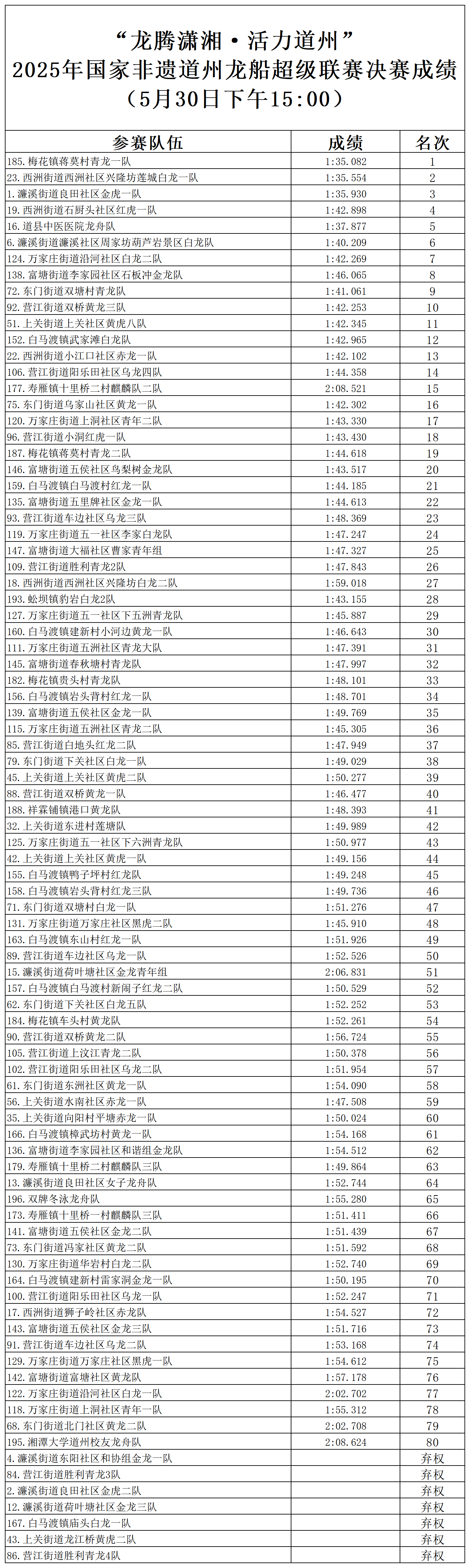 超级联赛决赛成绩表（5月30日下午_Sheet1.png