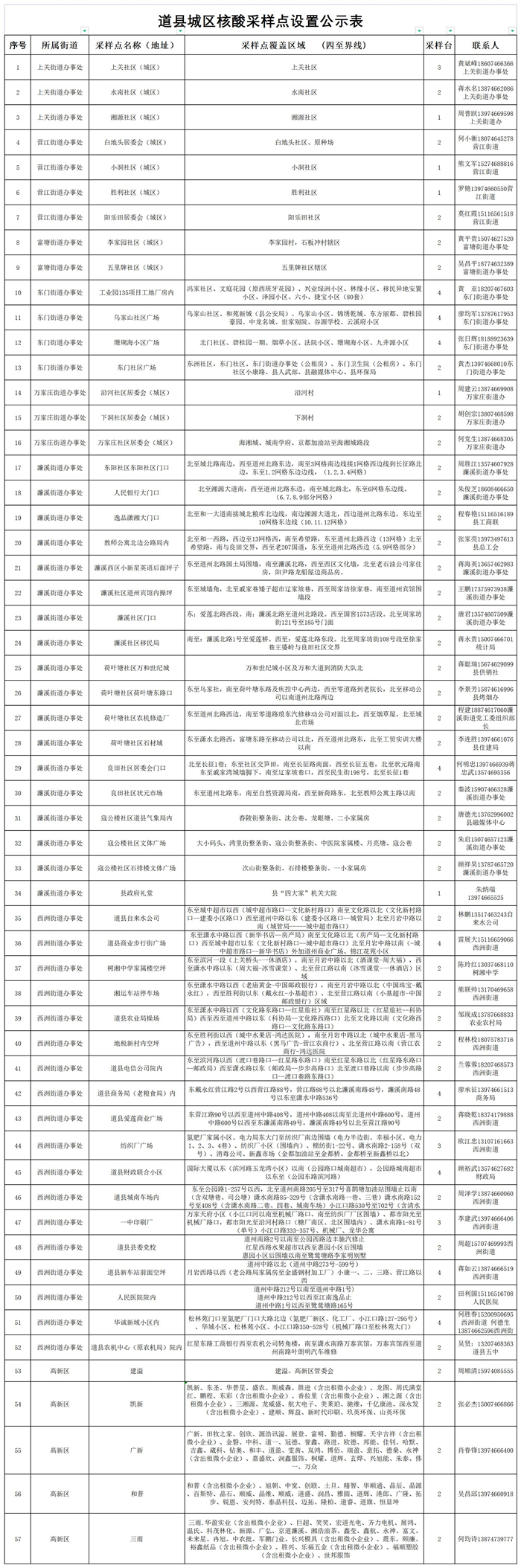 道县城区区域核酸检测采样点安排表（10.6）_A1F59_副本.jpg
