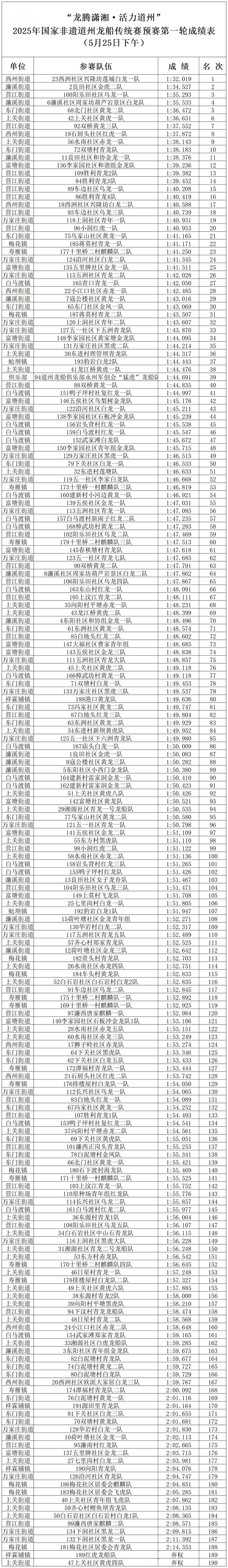 标题：速看！“龙腾潇湘·活力道州”2025年“农商银行杯”国家非遗道州龙船传统赛预赛第一轮成绩公布_副本1.png
