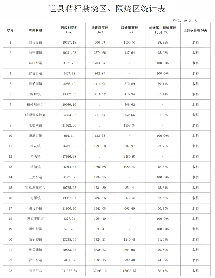 道县人民政府关于划定秸秆禁烧区和限烧区的通告(政府办定稿)_01(1)_副本.png