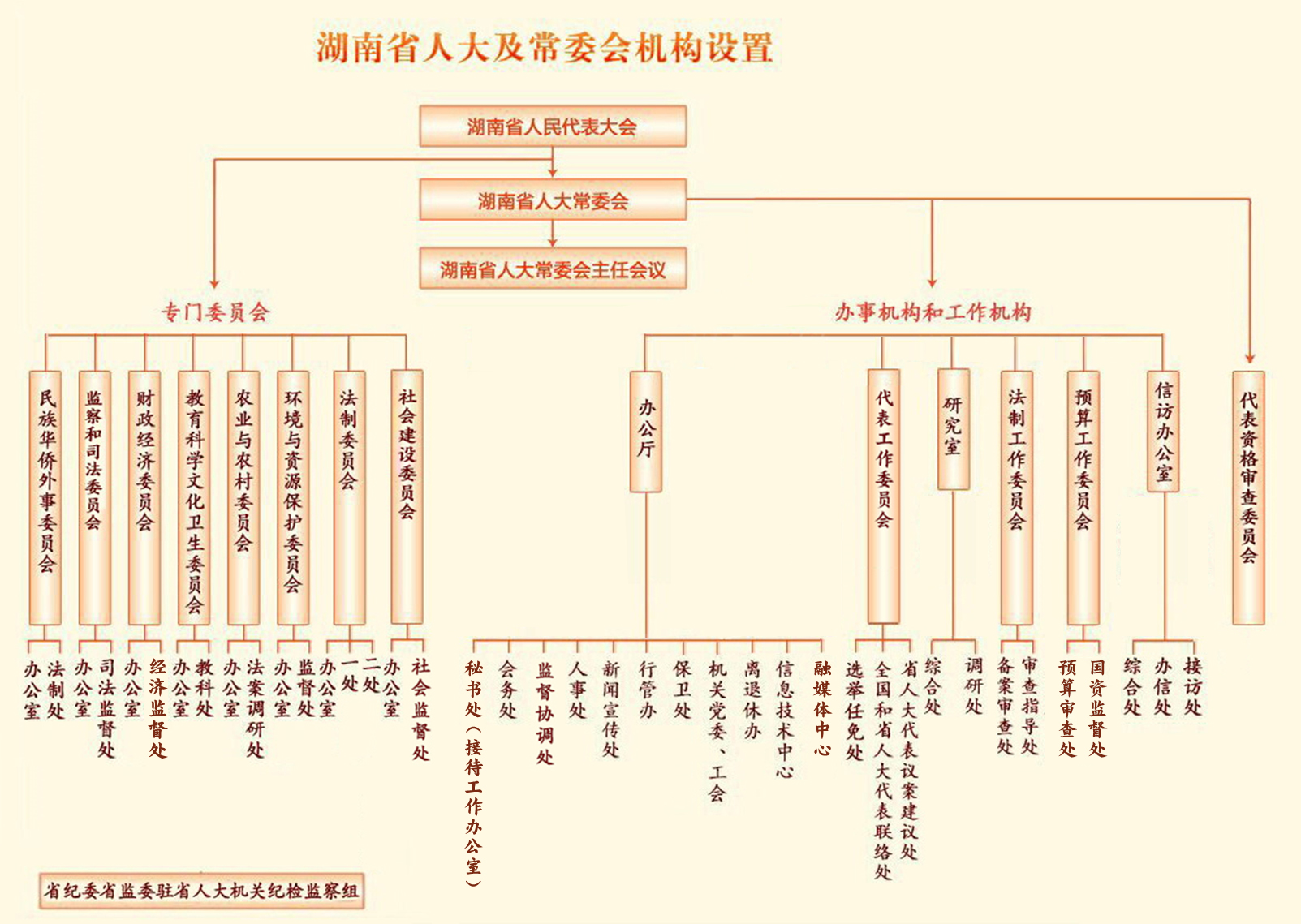 确定版修改-常委会机构设置AA.jpg