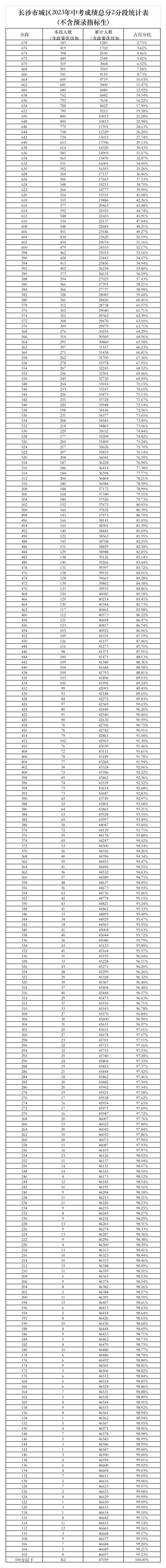 2023长沙城区中考总分2分段统计表（不含指标生)(5)_00.png