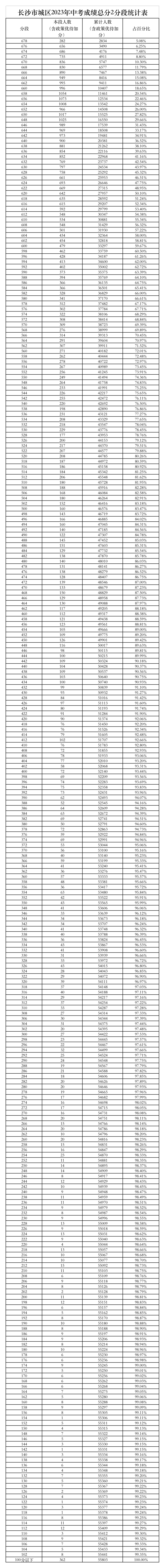 2023长沙城区中考总分2分段统计表（含指标生)_00.png