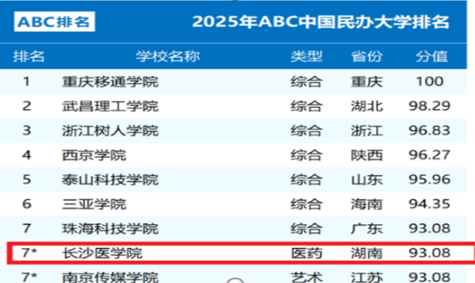 长沙医学院蝉联2025年ABC中国民办大学医药类榜首