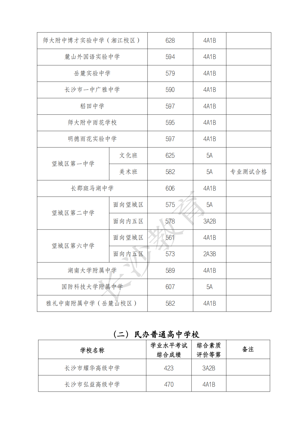 2025年长沙市城区第二批次高中学校招生录取线发布_02.png