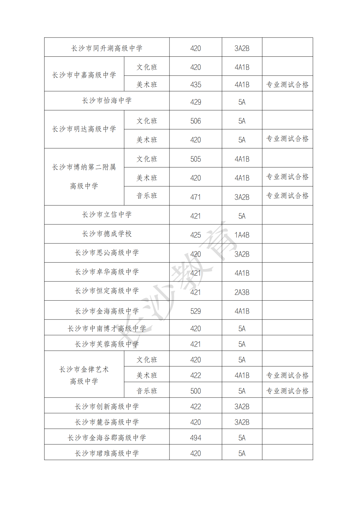 2025年长沙市城区第二批次高中学校招生录取线发布_03.png
