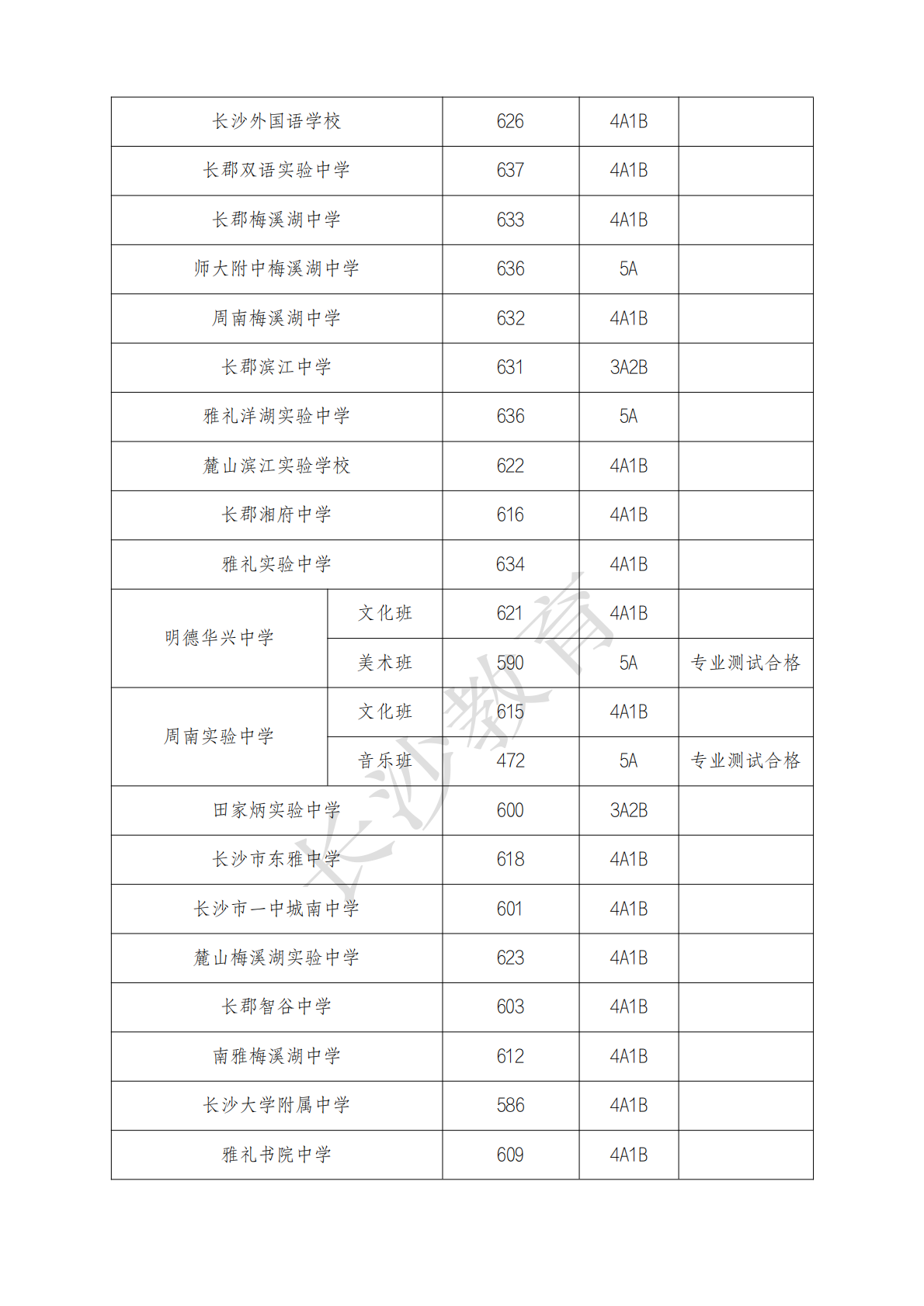 2025年长沙市城区第二批次高中学校招生录取线发布_01.png
