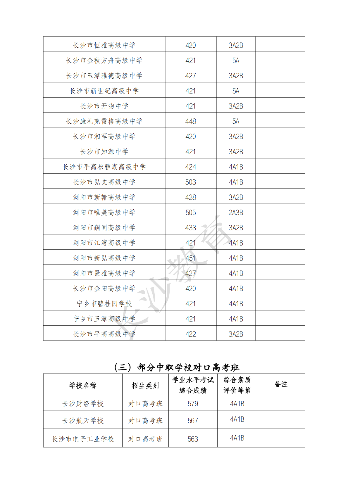 2025年长沙市城区第二批次高中学校招生录取线发布_04.png