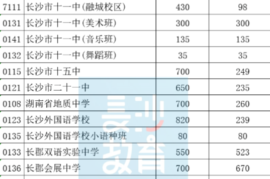 2026年长沙城区普通高中招生计划表出炉