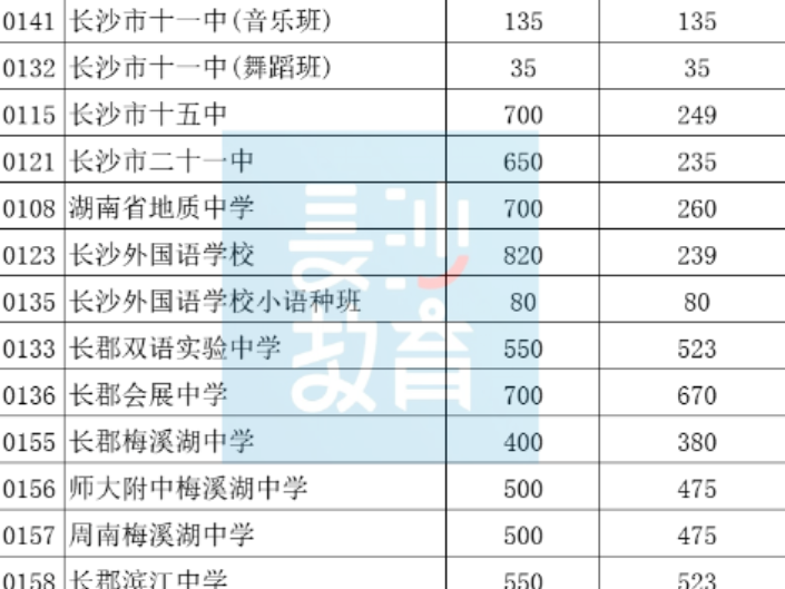 2026年长沙城区普通高中招生计划表出炉