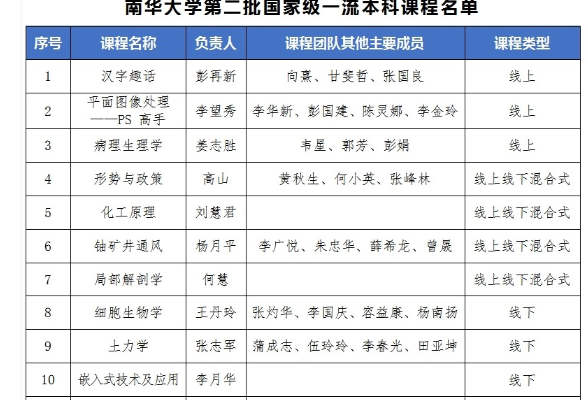 南华大学：新增13门国家一流课程