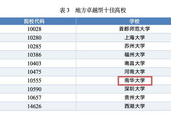 南华大学获评“2025年中国头部高校综合改革媒体声誉·地方卓越型十佳高校”
