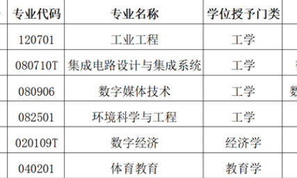 湖南工商大学：获批新增六个本科专业