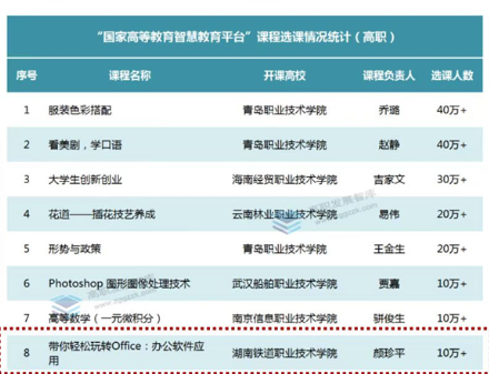 湖南铁道职院：选课人数“10万+”，精品课程让数字公民成长更有力量