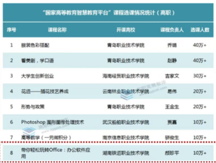 湖南铁道职院：选课人数“10万+”，精品课程让数字公民成长更有力量