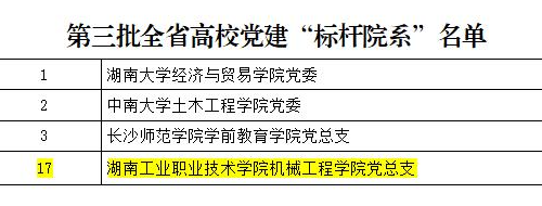 湖南工业职院5个项目入选第三批全省高校党组织“对标争先”项目