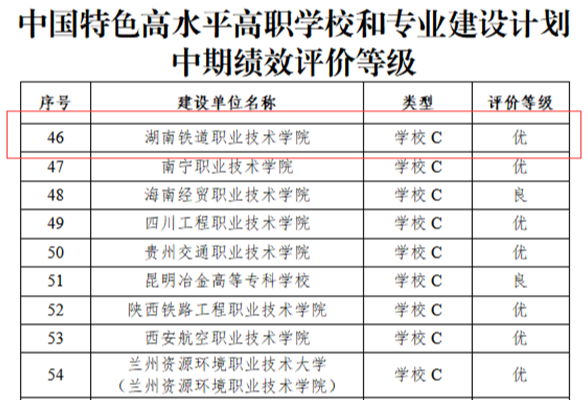 湖南铁道职院：以“优秀”等次通过教育部“双高计划”建设中期绩效评价