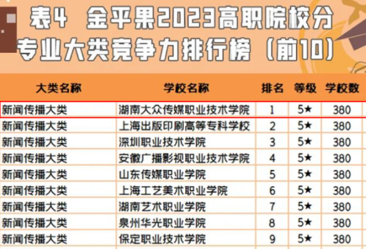 湖南大众传媒职院：多专业排名“金平果”2023年高职专业竞争力排行榜首位