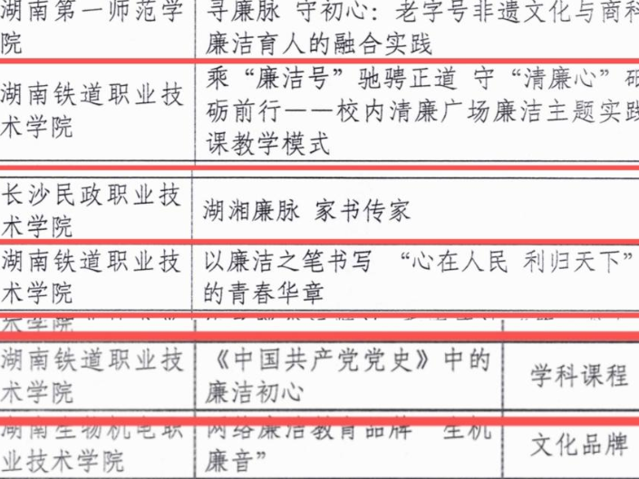 湖南铁道职院：3项作品获评全国廉洁教育优秀作品