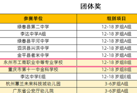 永州工商职业中专在第五届全国校园排舞网络展示大赛中荣获佳绩