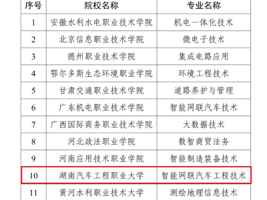 湖南汽车工程职业大学智能网联汽车工程技术专业入选全国“人工智能+产教融合虚拟教研室”实施单位